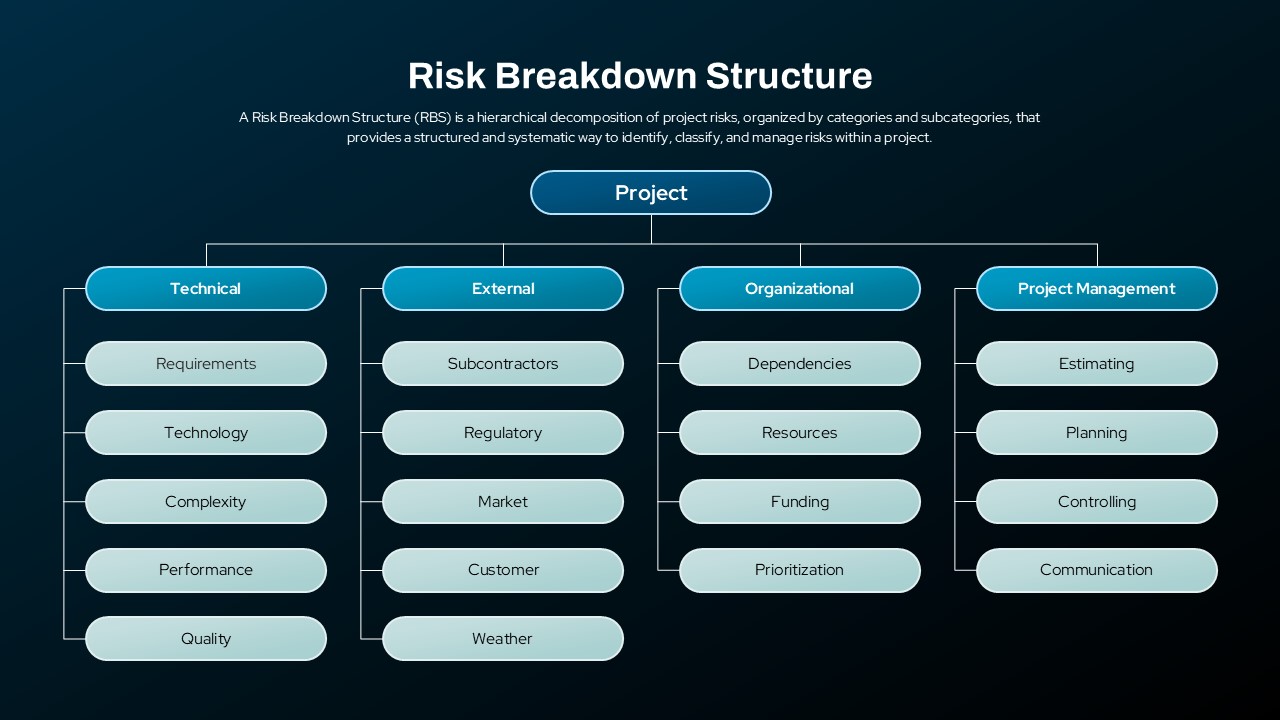 Risk Breakdown Structure PowerPoint Template Dark