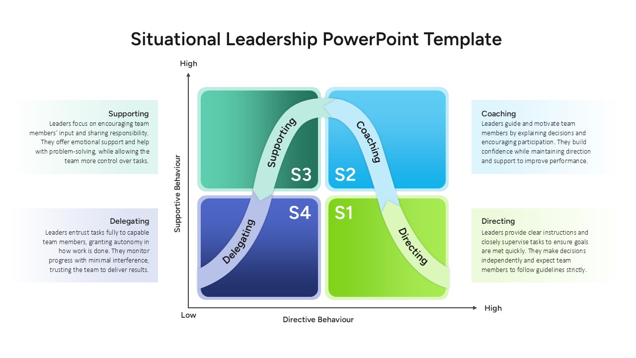 Situational Leadership Template PowerPoint and Google Slides