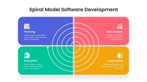 Spiral Model software Development PowerPoint Template