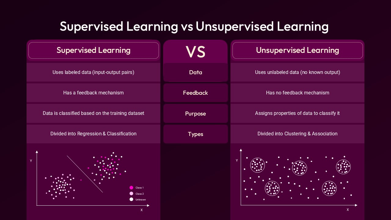 Supervised Learning vs UnSupervised Learning PowerPoint Template Dark & google slide
