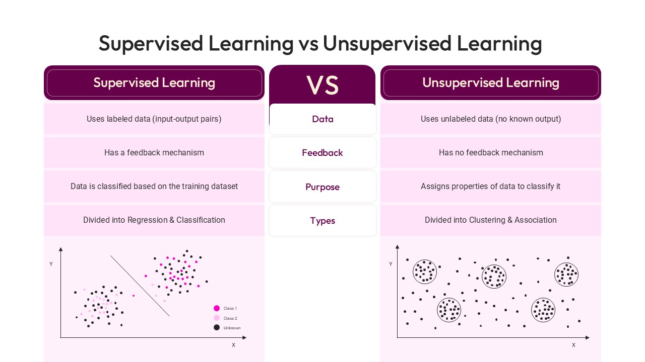 Supervised Learning vs UnSupervised Learning PowerPoint Template & google slide