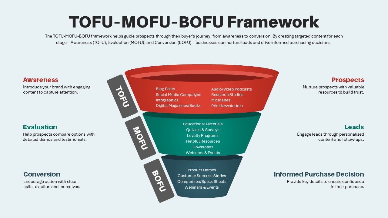 TOFU MOFU BOFU Framework Template