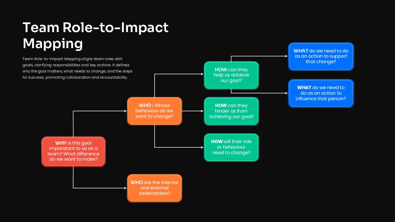 Team Role-to-Impact Mapping PowerPoint Template Dark