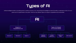 Types of AI PowerPoint Template and Google Slides Dark Theme
