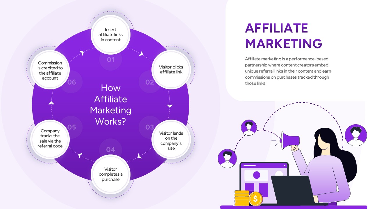 affiliate-marketing-process-template-powerpoint-google-slides