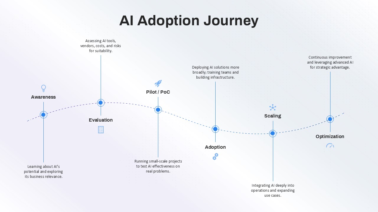 ai-adoption-journey-template-powerpoint-google-slides