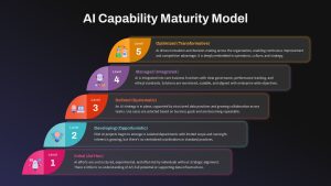 ai-capability-maturity-model-template-powerpoint-google-slides-dark