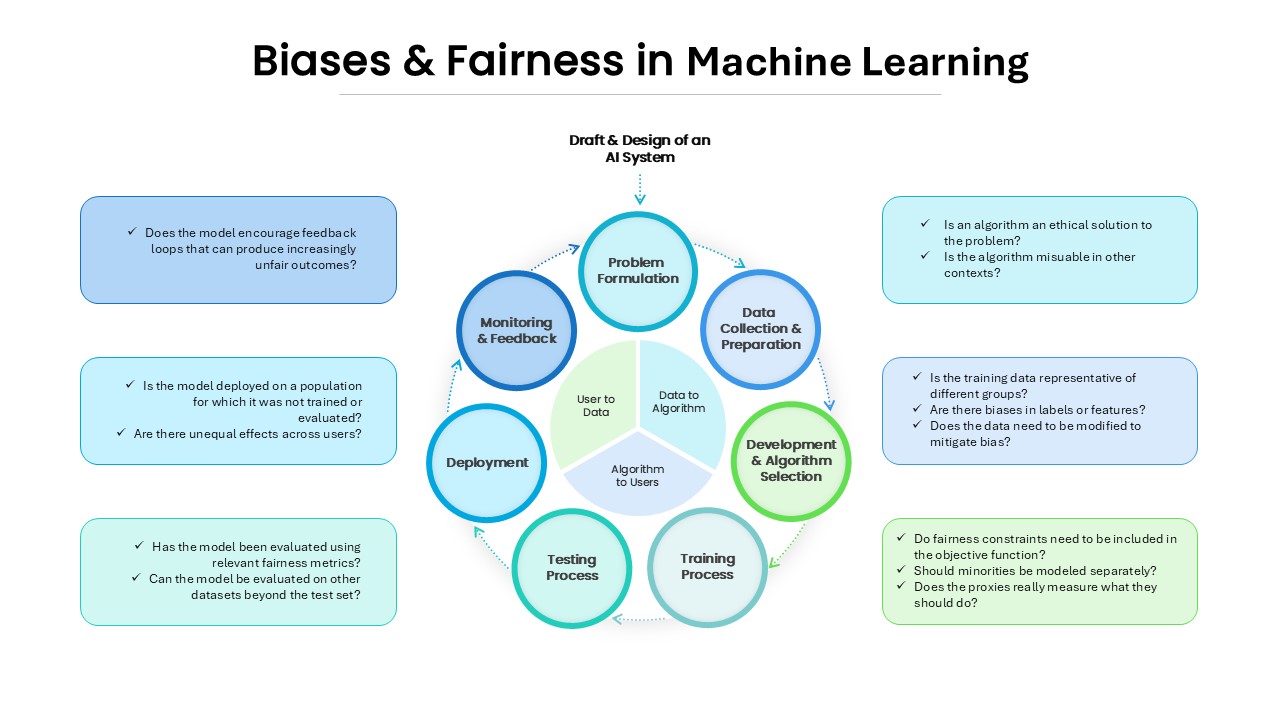 biases-and-fairness-in-machine-learning-template-powerpoint-google-slides