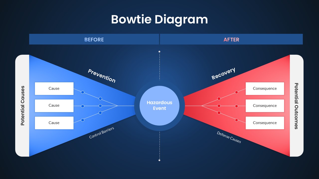 bowtie-diagram-prevention-recovery-dark-template-powerpoint-google-slides