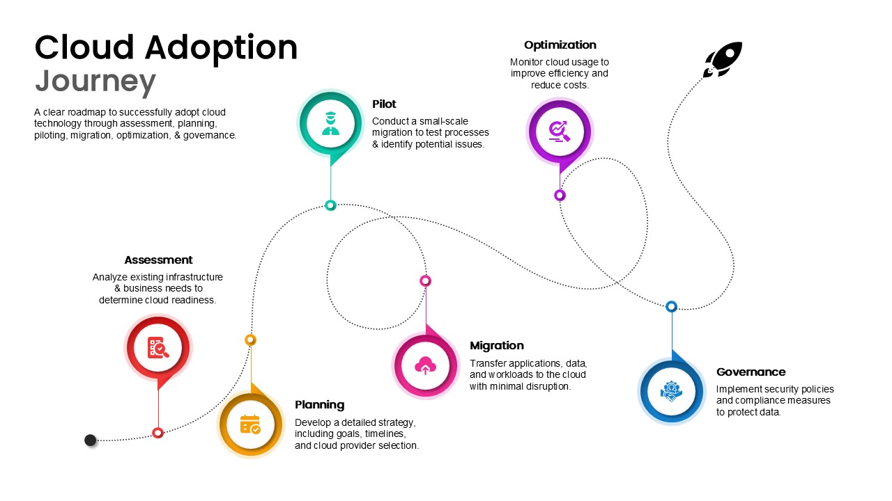cloud adoption journey powerpoint template and google slides