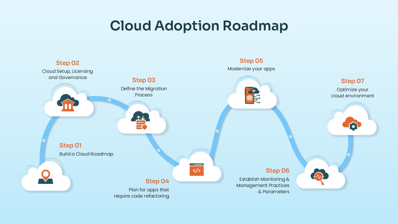 cloud-adoption-roadmap-template-powerpoint-google-slides