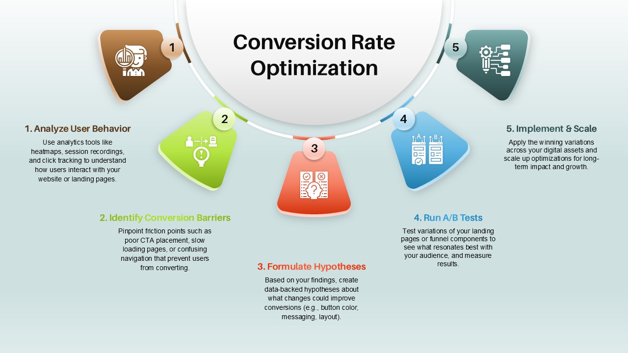 conversion-rate-optimization-template-powerpoint-google-slides