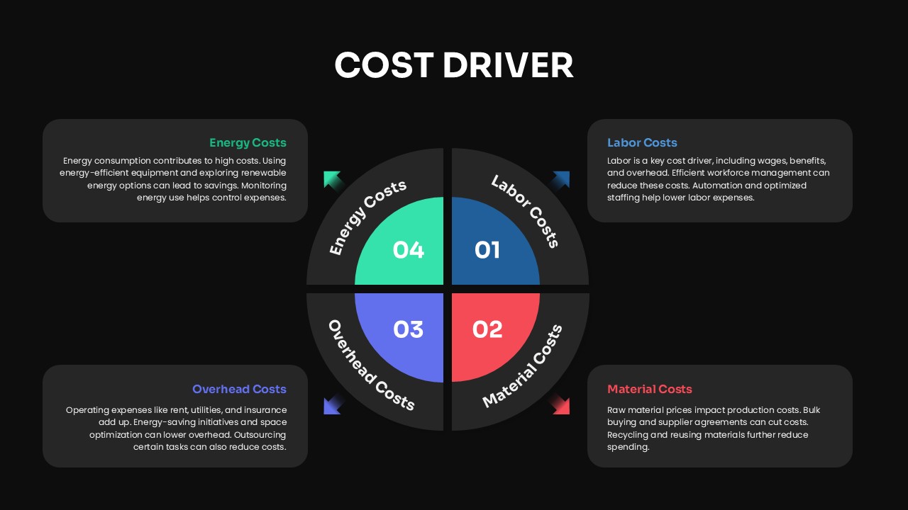 cost-driver-dark-presentation-template-powerpoint-google-slides