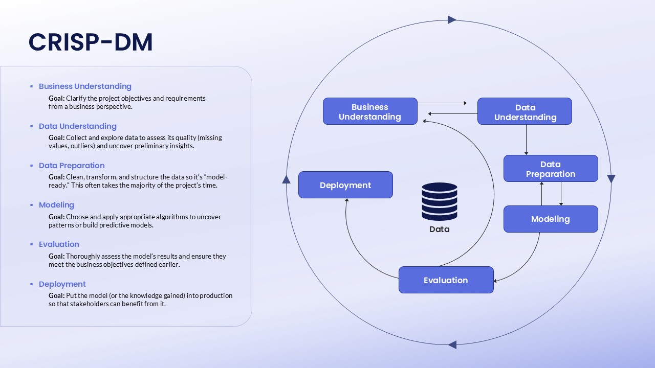 crisp-dm-process-template-powerpoint-google-slides