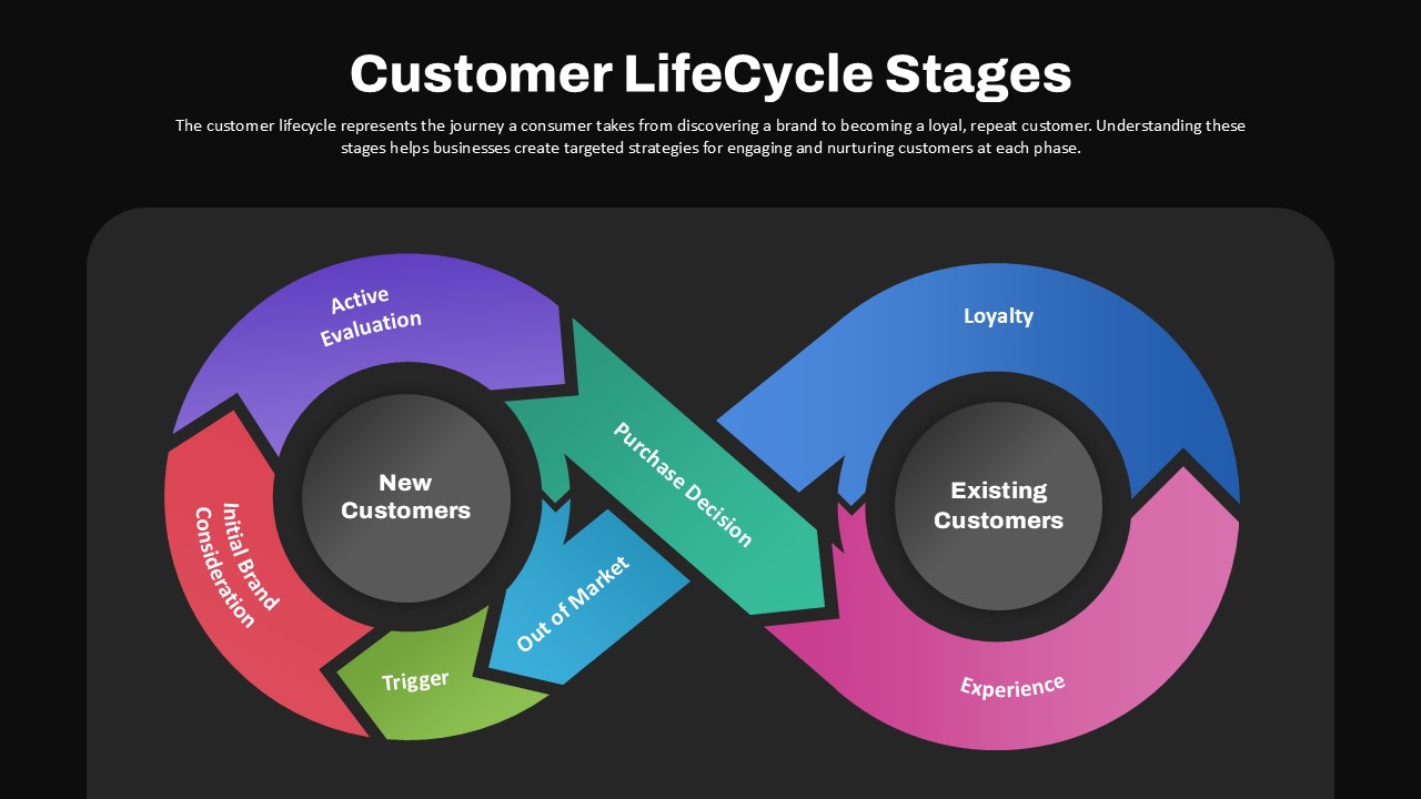 customer-lifecycle-stages-dark-template-powerpoint-google-slides