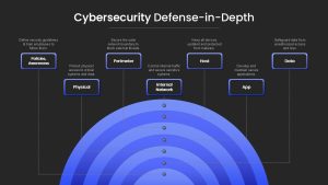 cybersecurity-defense-in-depth-dark-template-powerpoint-google-slides