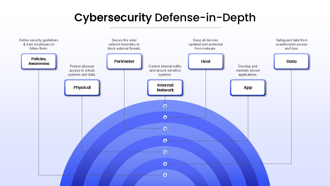 cybersecurity-defense-in-depth-template-powerpoint-google-slides