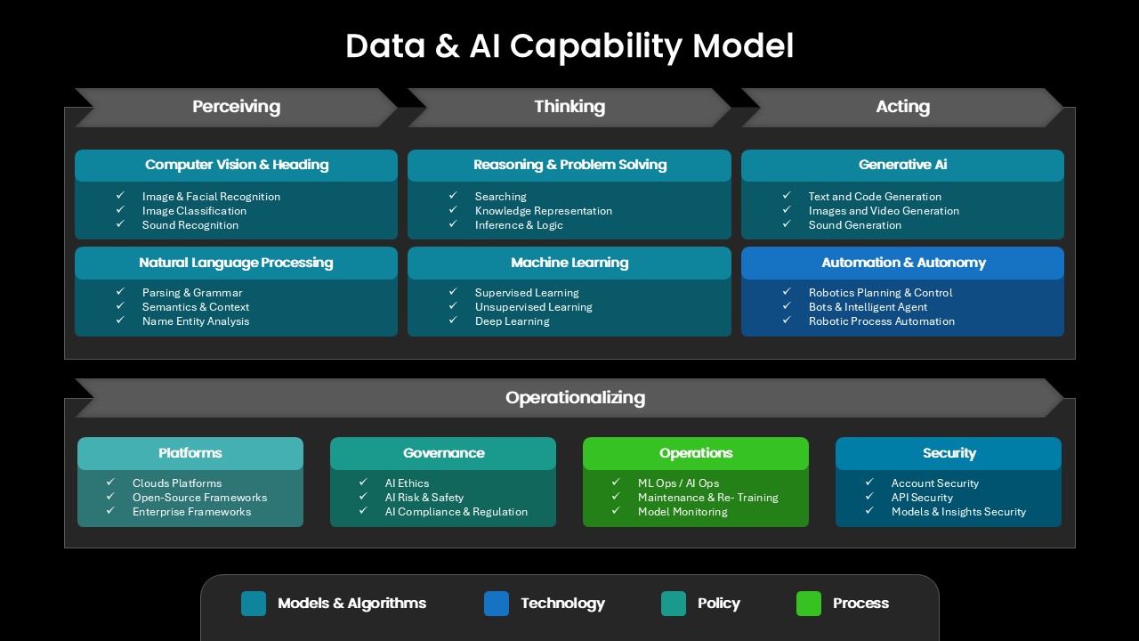 data-ai-capability-model-dark-template-powerpoint-google-slides