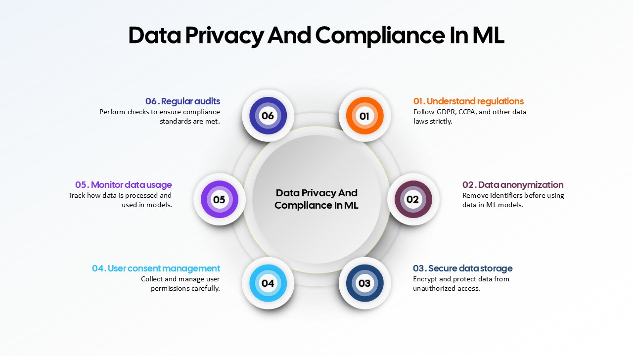 data-privacy-and-compliance-in-ml-template-powerpoint-google-slides