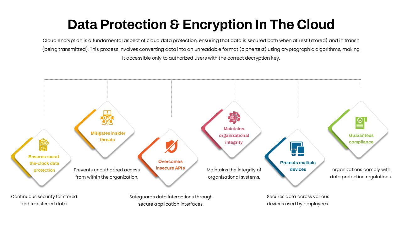 data-protection-encryption-in-the-cloud-template-powerpoint-google-slides