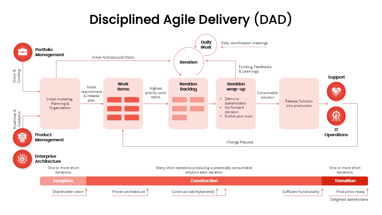 disciplined-agile-delivery-template-powerpoint-google-slides