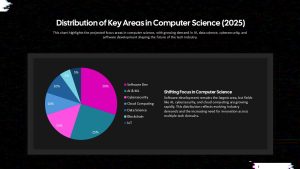 distribution-of-key-areas-in-computer-science-2025-dark-template-powerpoint-google-slides