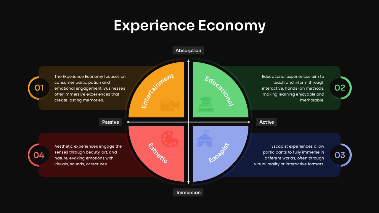 experience-economy-diagram-dark-template-powerpoint-google-slides