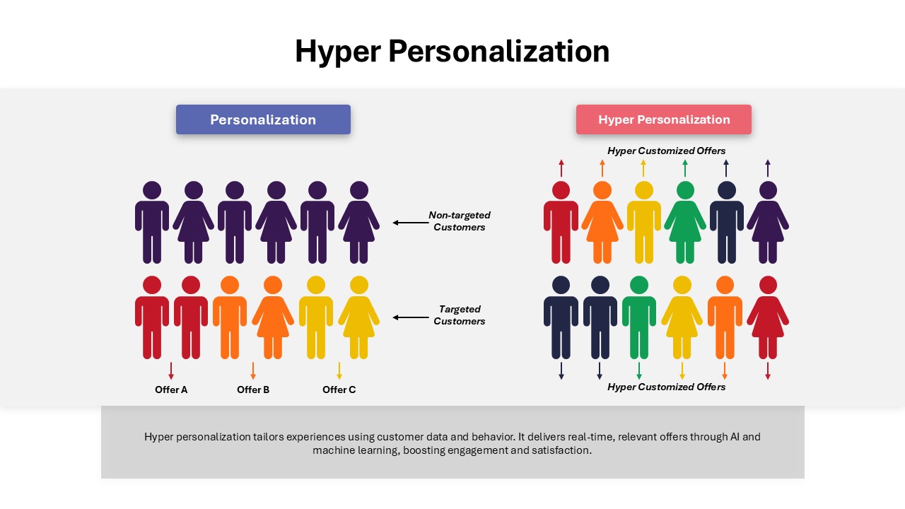 hyper-personalization-template-powerpoint-google-slides