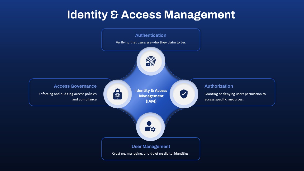 identity-and-access-management-dark-template-powerpoint-google-slides