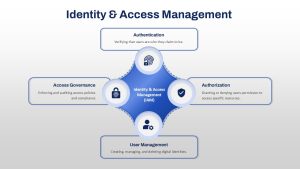 identity-and-access-management-template-powerpoint-google-slides