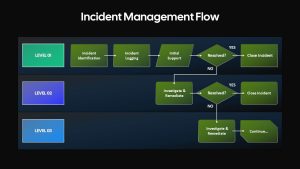 incident-management-flow-dark-template-powerpoint-google-slides