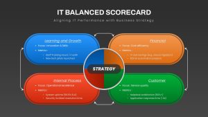 it-balanced-scorecard-dark-template-powerpoint-google-slides