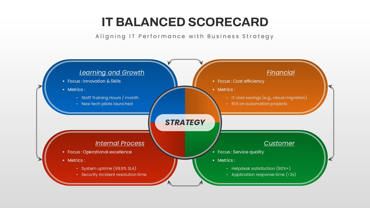 it-balanced-scorecard-template-powerpoint-google-slides