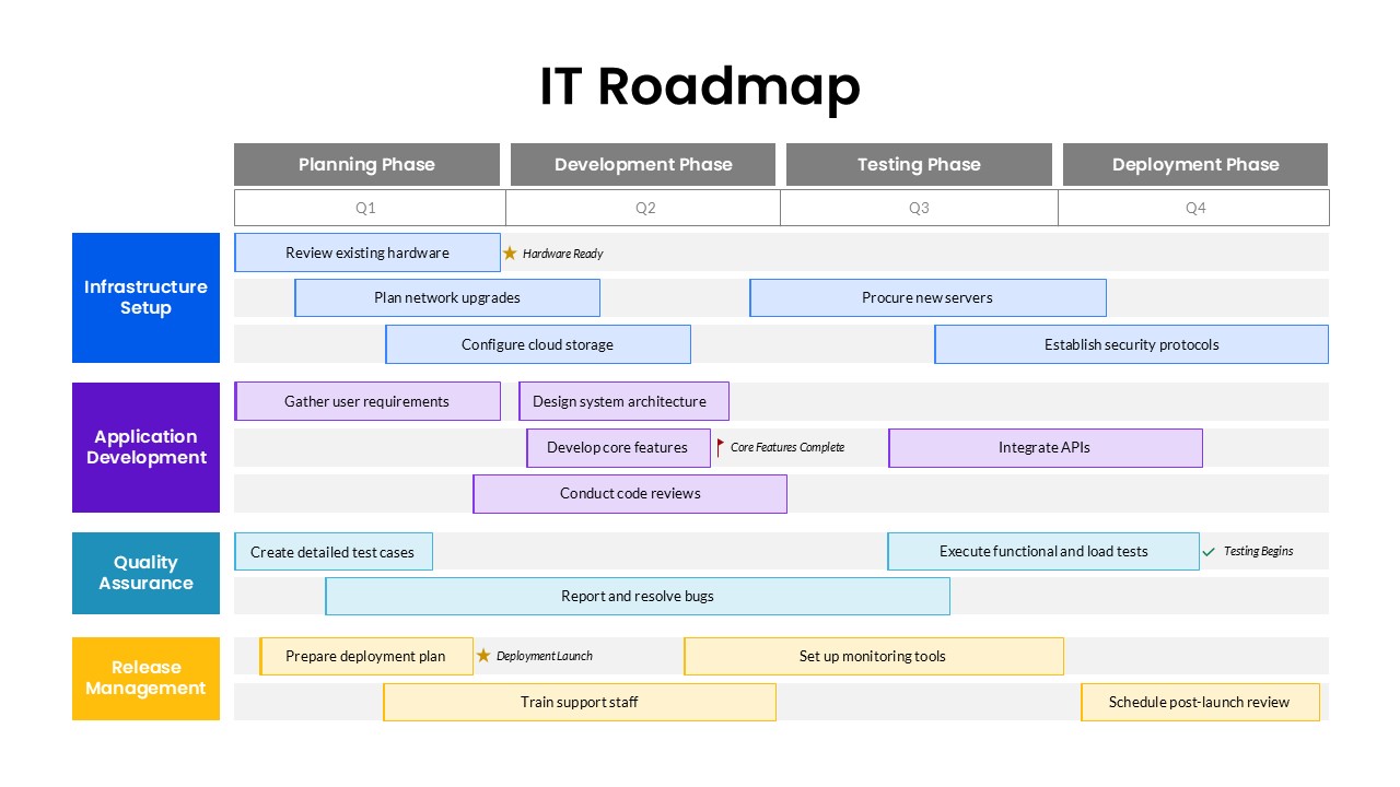 it-roadmap-powerpoint-google-slides