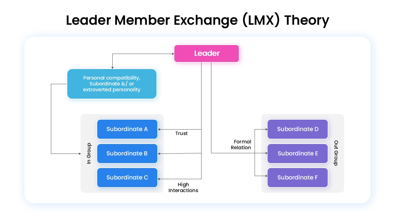 leader-member-exchange-lmx-theory-template-powerpoint-google-slides