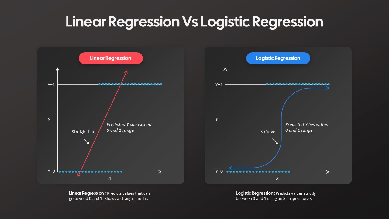 linear-regression-vs-logistic-regression-dark-template-powerpoint-google-slides