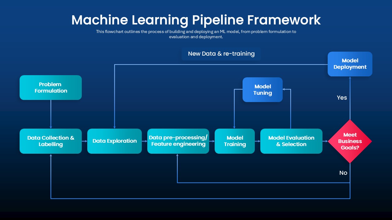 machine-learning-pipeline-framework-dark-template-powerpoint-google-slides