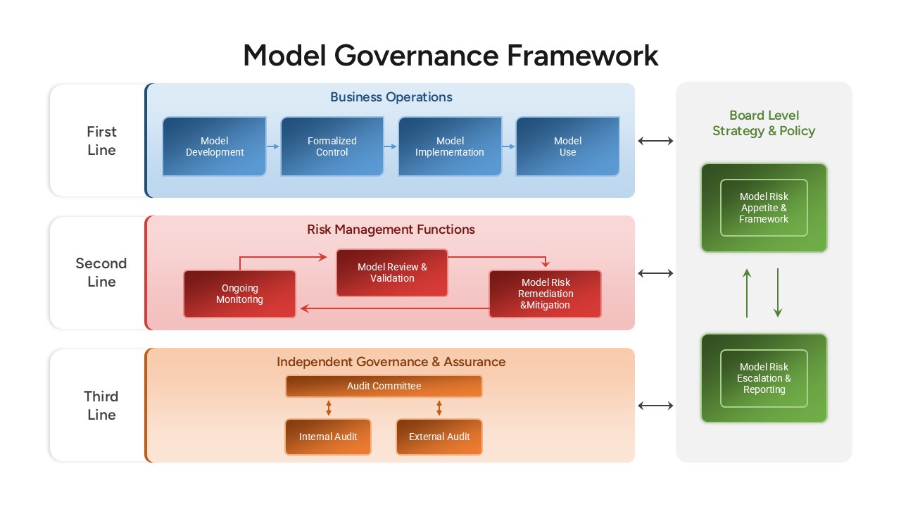 model-governance-framework-template-powerpoint-google-slides