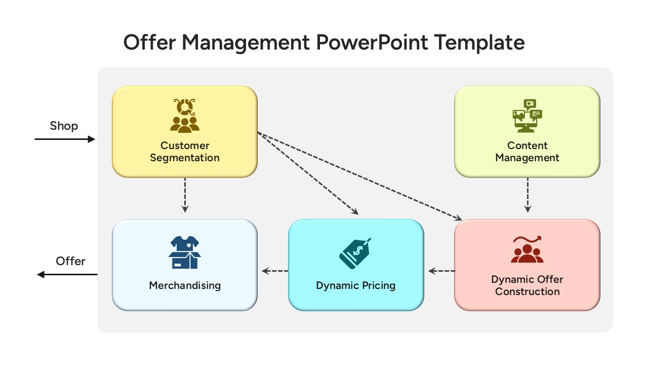 offer-management-template-powerpoint-google-slides