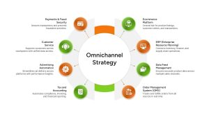 omnichannel-strategy-template-powerpoint-google-slides