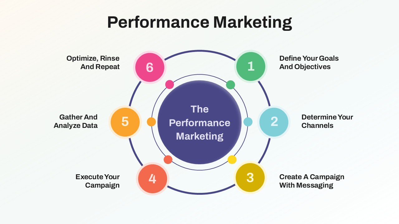 performance-marketing-template-powerpoint-google-slides