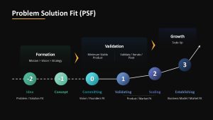 problem-solution-fit-template-powerpoint-google-slides-dark