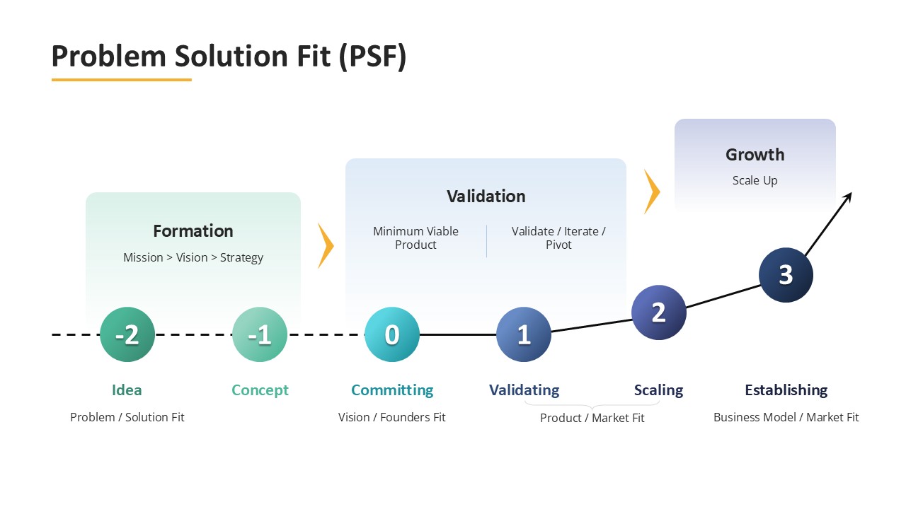 problem-solution-fit-template-powerpoint-google-slides
