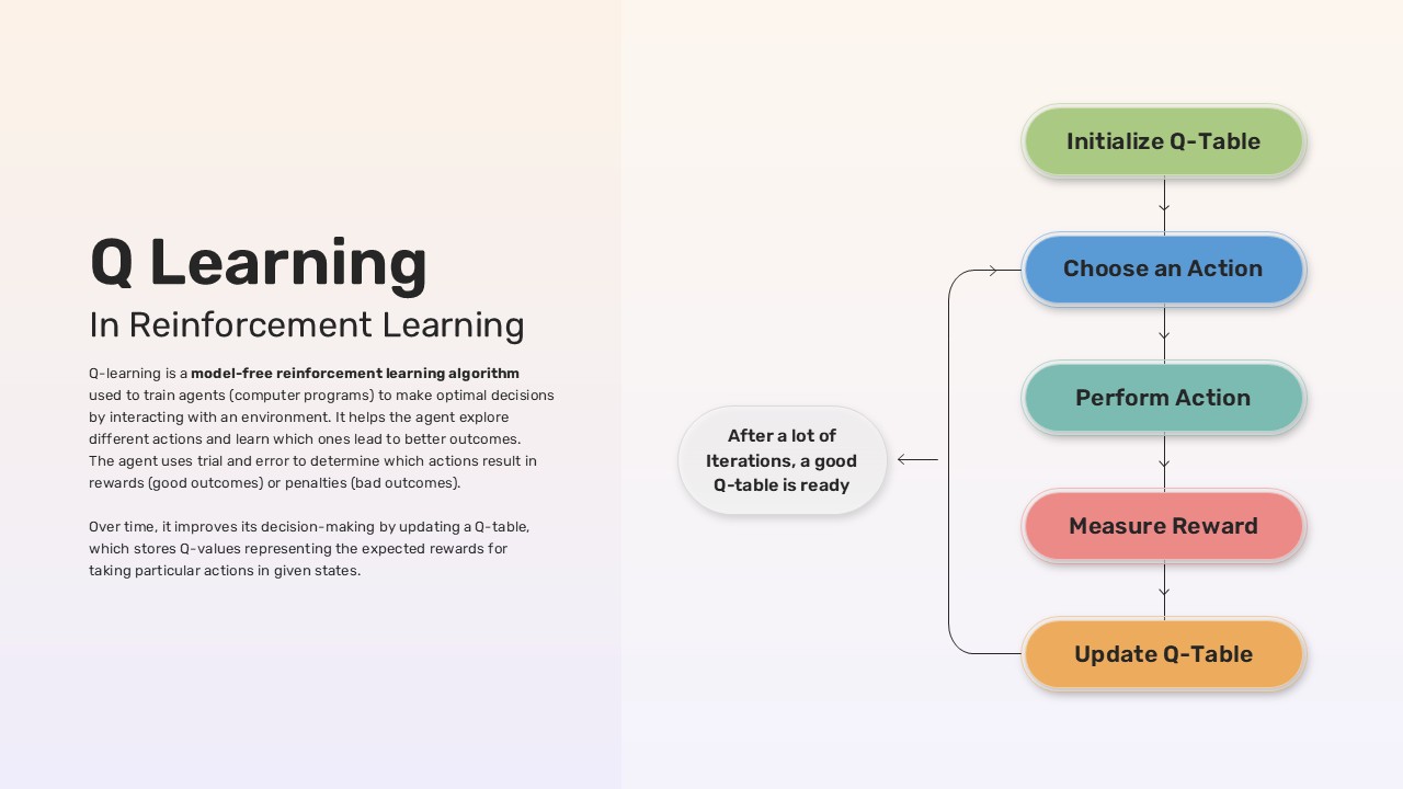 q-learning-reinforcement-learning-process-template-powerpoint-google-slides