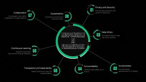 responsible-ai-framework-dark-template-powerpoint-google-slides