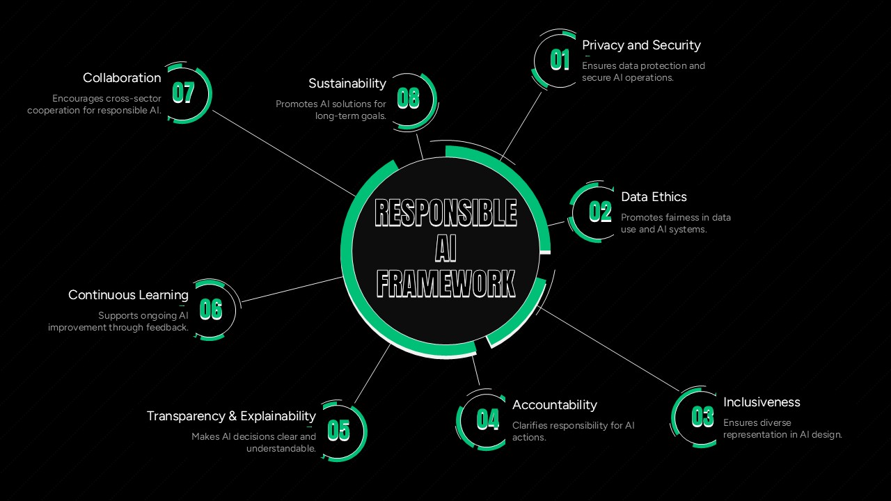 responsible-ai-framework-dark-template-powerpoint-google-slides