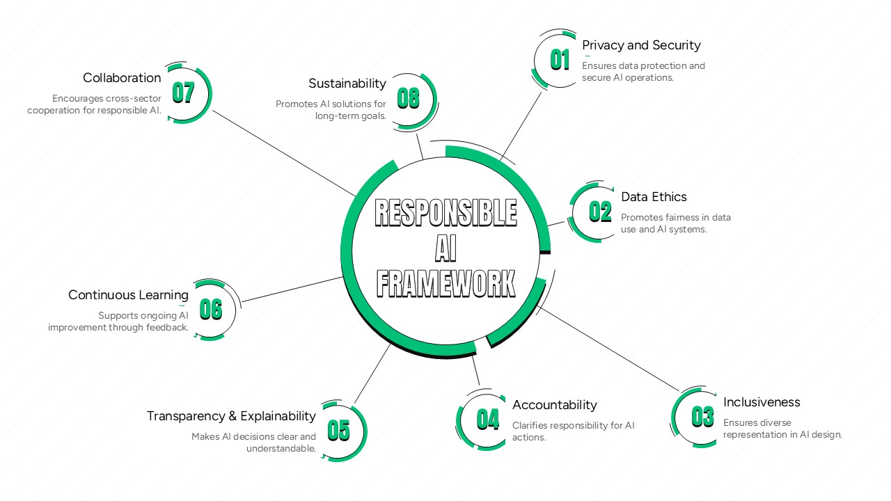responsible-ai-framework-template-powerpoint-google-slides
