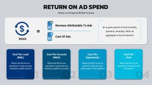 return-on-ad-spend-roas-formula-template-powerpoint-google-slides