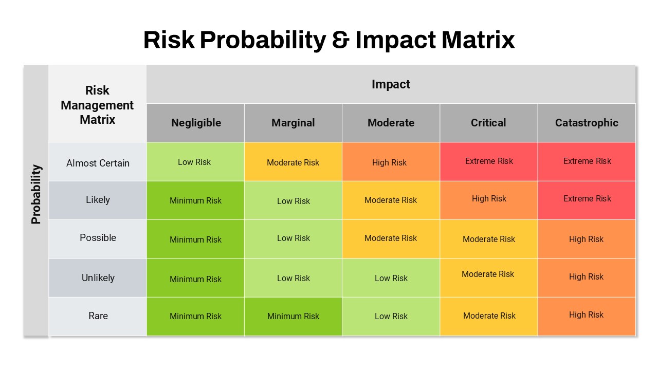 risk-probability-impact-matrix-template-powerpoint-google-slides