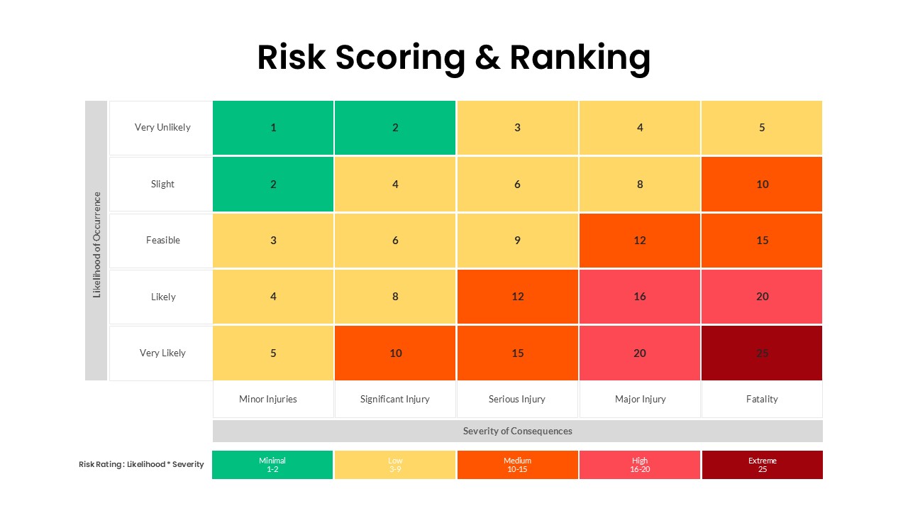 risk-scoring-ranking-template-powerpoint-google-slides